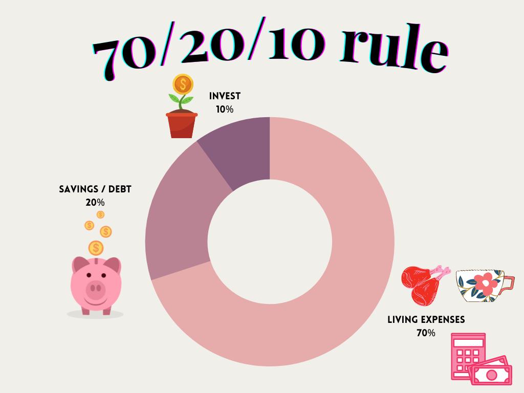 What is the 70 20 10 rule for personal finance?